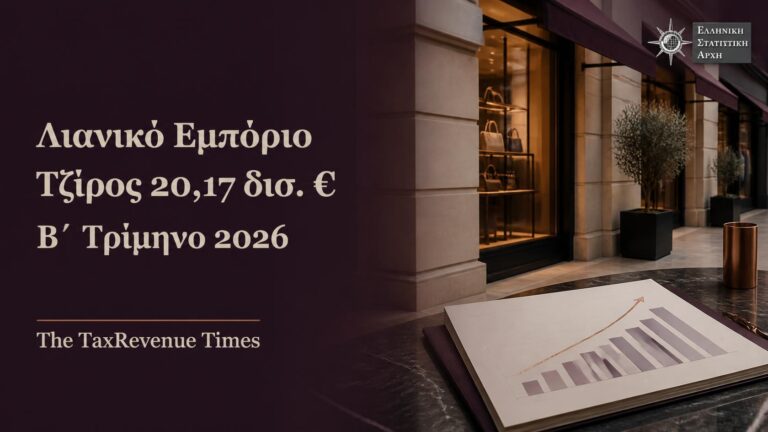 Κύκλος εργασιών λιανικού εμπορίου στο Β΄ τρίμηνο 2026, με τζίρο 20,17 δισ. ευρώ και αύξηση 2,8%.