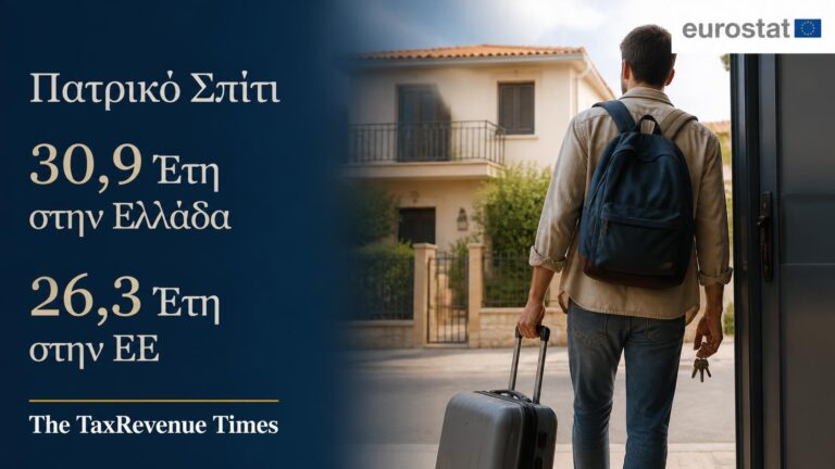 Μέση ηλικία αποχώρησης των νέων από το πατρικό σπίτι στην Ελλάδα στα 30,9 έτη, έναντι 26,3 ετών στην Ευρωπαϊκή Ένωση.