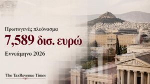 Πρωτογενές πλεόνασμα 7,589 δισ. ευρώ στον κρατικό προϋπολογισμό το εννεάμηνο 2026